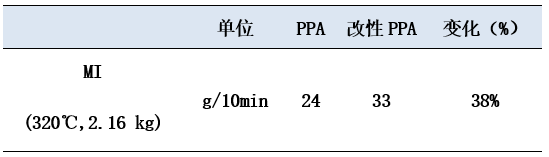 离子液体塑料添加剂的产业化