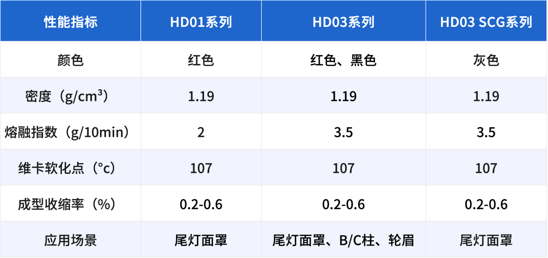 万华化学颜色PMMA，为车流尾灯增添一抹霓虹！