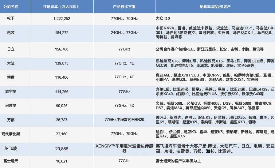 自动驾驶必需品：ADAS毫米波雷达上的工程塑料（附中下游企业名单）