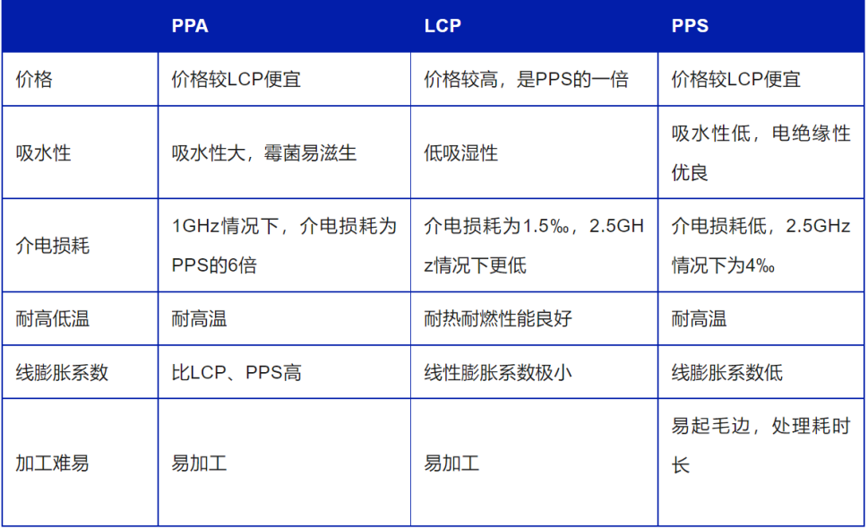 PPS材料在天线振子上的应用