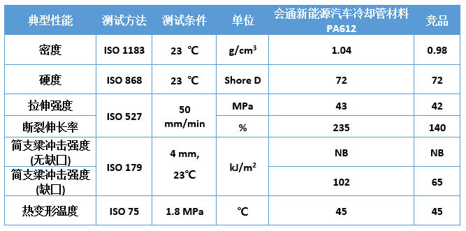 全面解析新能源汽车冷却管关键材料——长碳链尼龙PA612