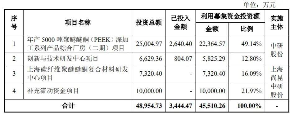 中研股份 6 月 15 上交所上会，PEEK 销量国内市场占有率超 30%