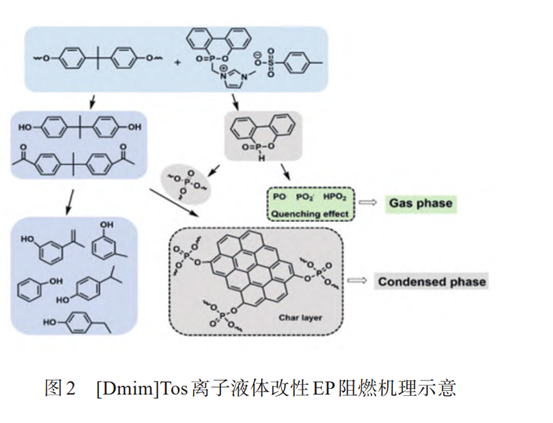 功能性离子液体在聚合物阻燃中的应用