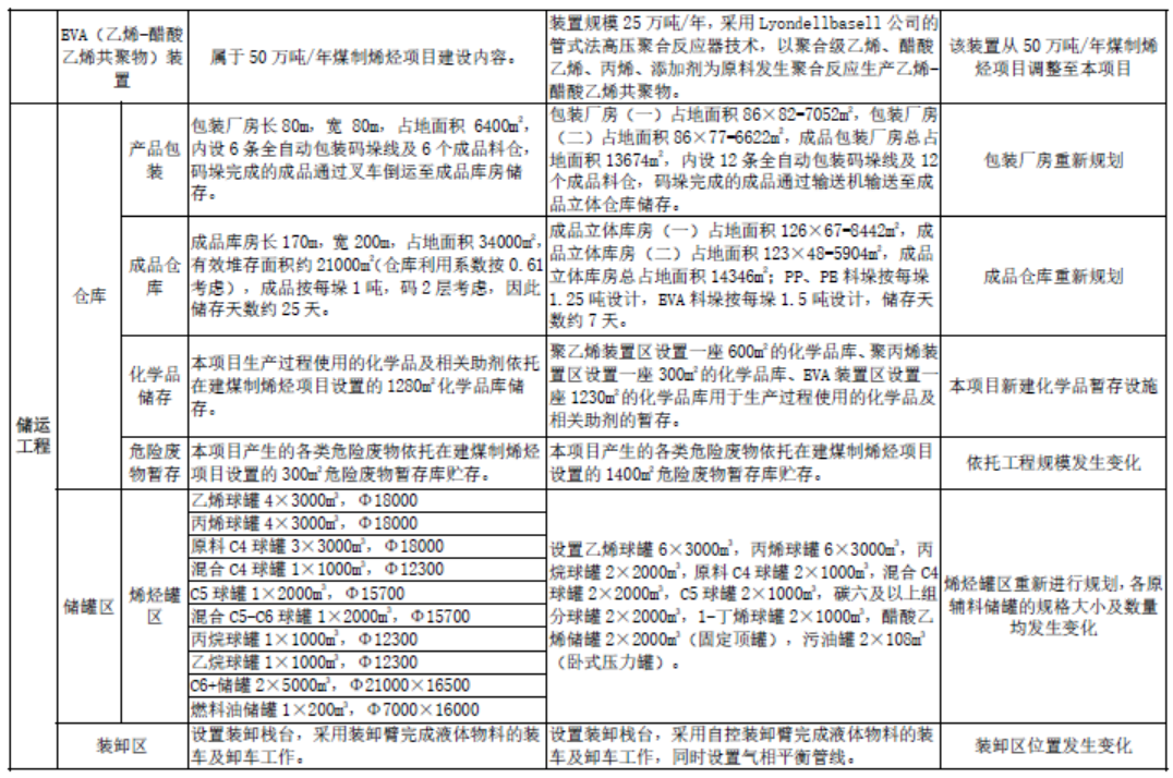 总投资102亿元！宁夏宝丰年产40万吨PE+50万吨PP+25万吨EVA新项目获批