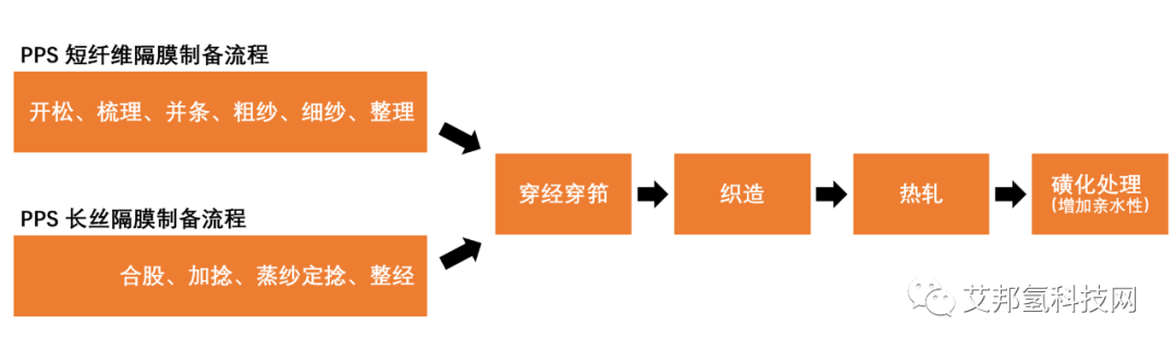 PPS新能源应用热点：碱性制氢隔膜性能要求及主要供应商