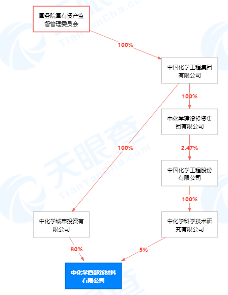 中国化学成立工程塑料公司