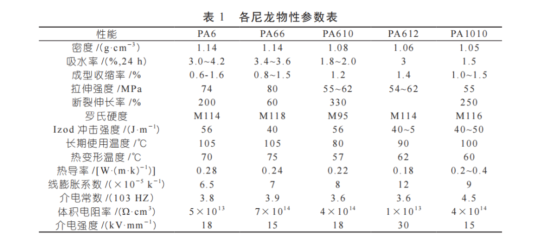 长碳链尼龙研究现状及应用领域分析