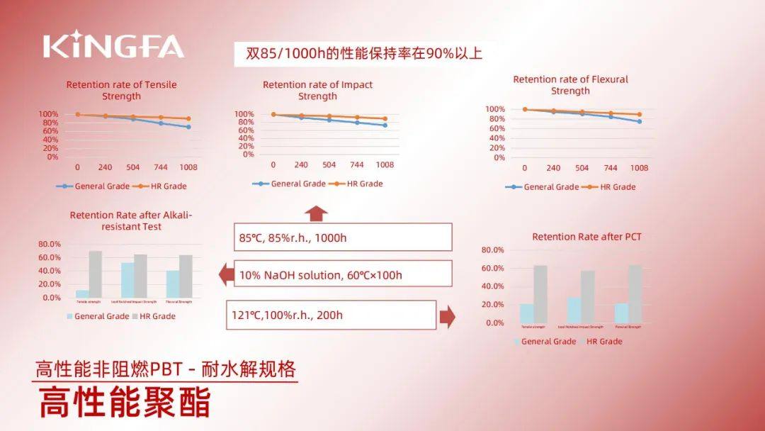 金发PA和PBT材料在连接器行业的应用