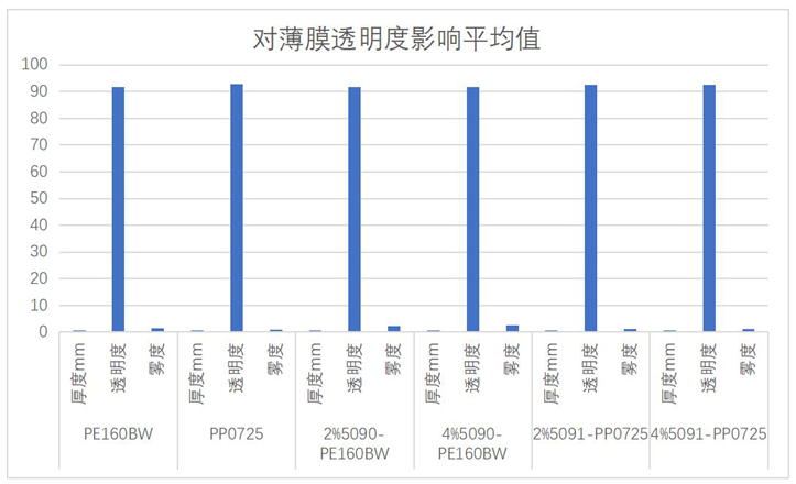 无氟添加剂|PFAS限制下的PPA替代解决方案