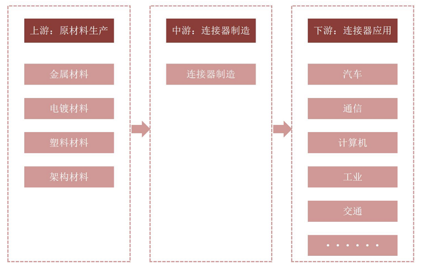 金发PA和PBT材料在连接器行业的应用