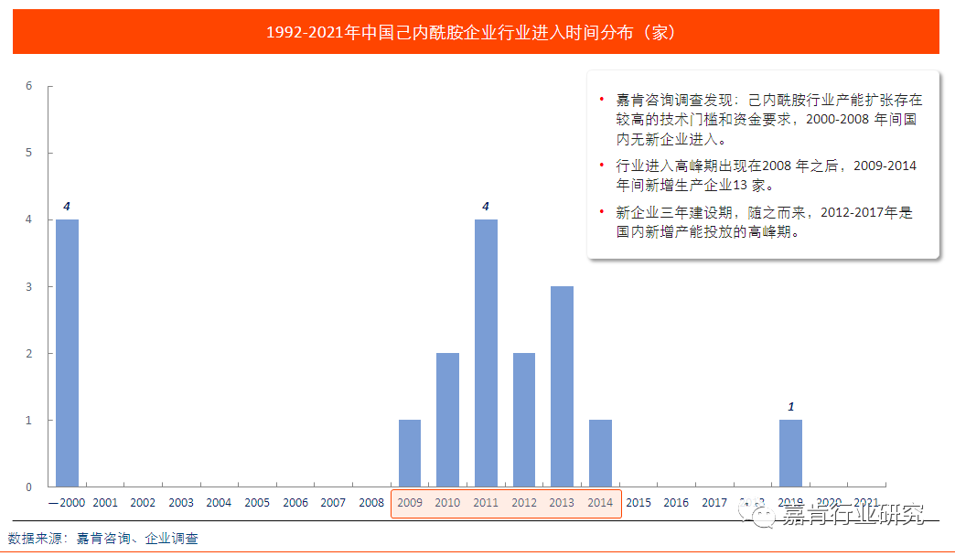 2022年中国己内酰胺行业分析