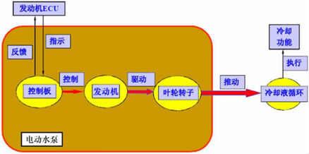 电子水泵概述及PPS材料的应用