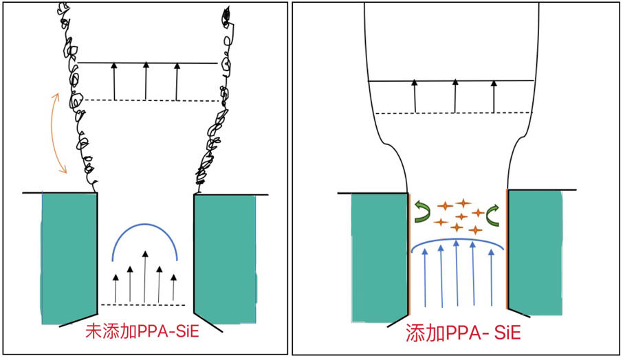 全新有机硅系加工助剂PPA-Si