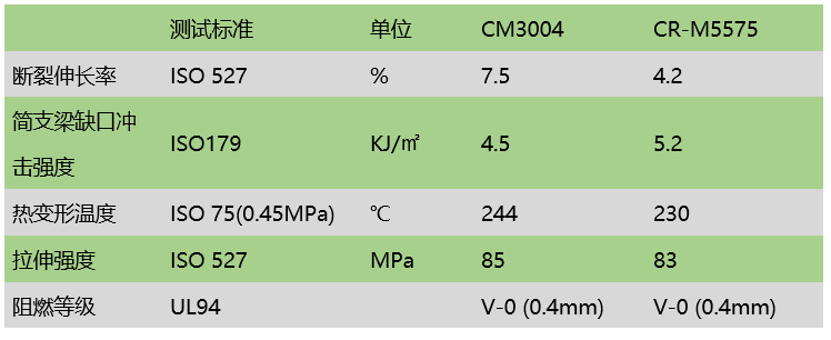 ​阻燃增强尼龙耐析出新方案