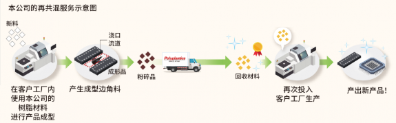 宝理塑料将提供品质保证的高品质再生材料 新业务「DURACIRCLETM 再共混服务」开始