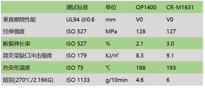 ​阻燃增强尼龙耐析出新方案