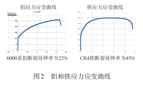 谁更强？汽车尾门轻量化材料应用及发展趋势