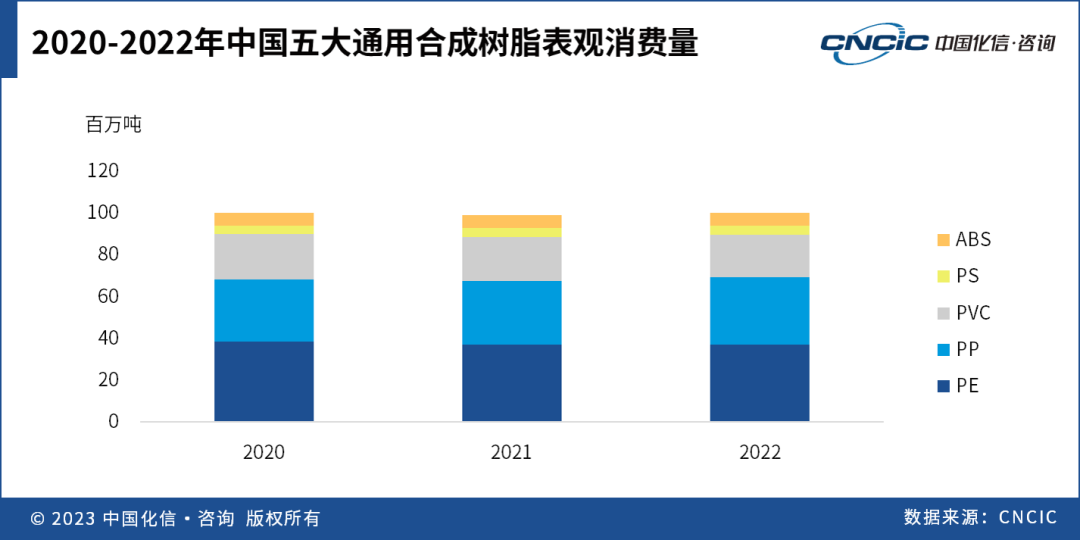 一文速览五大通用塑料市场表现，生产企业如何找准绿色转型发展方向