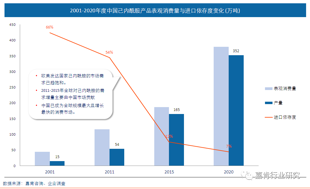2022年中国己内酰胺行业分析