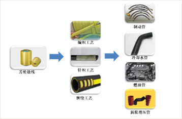 中化国际对位芳纶汽车胶管行业解决方案