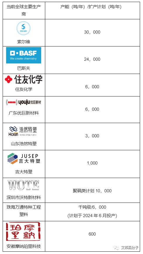 聚砜产能即将突破，国内外厂商一览