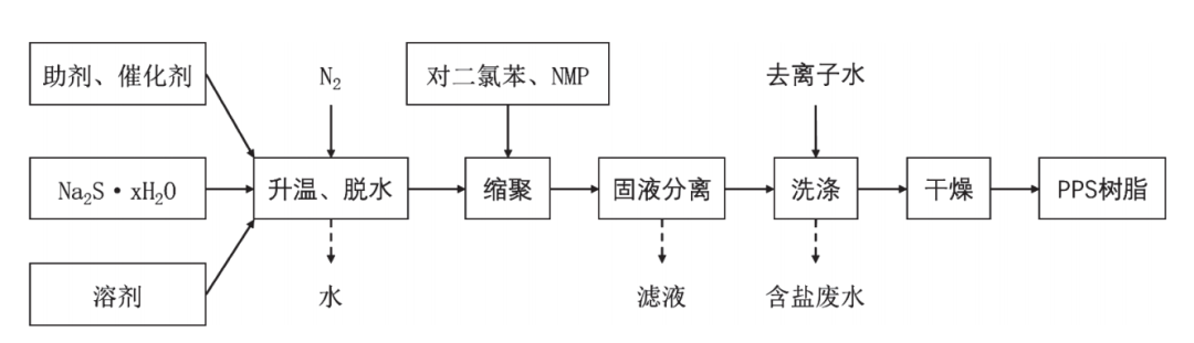 线性高分子量PPS的合成工艺研究