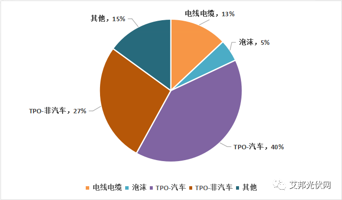 光伏封装胶膜POE材料发展现状与前景分析