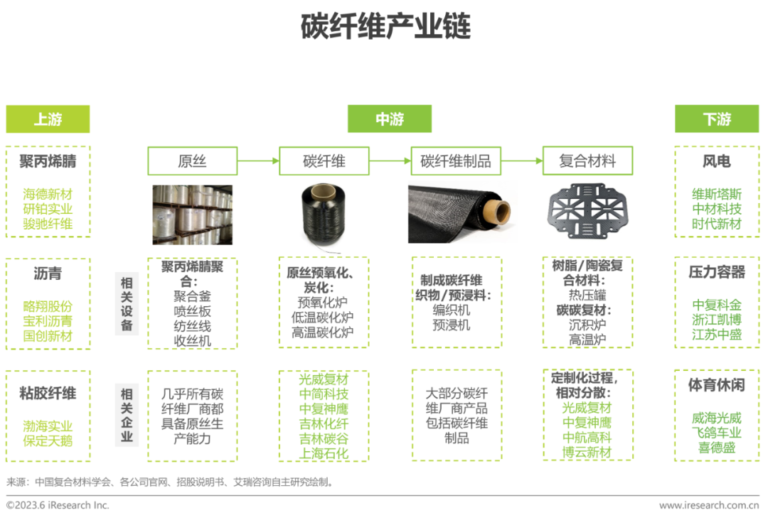 2023年中国碳纤维行业报告