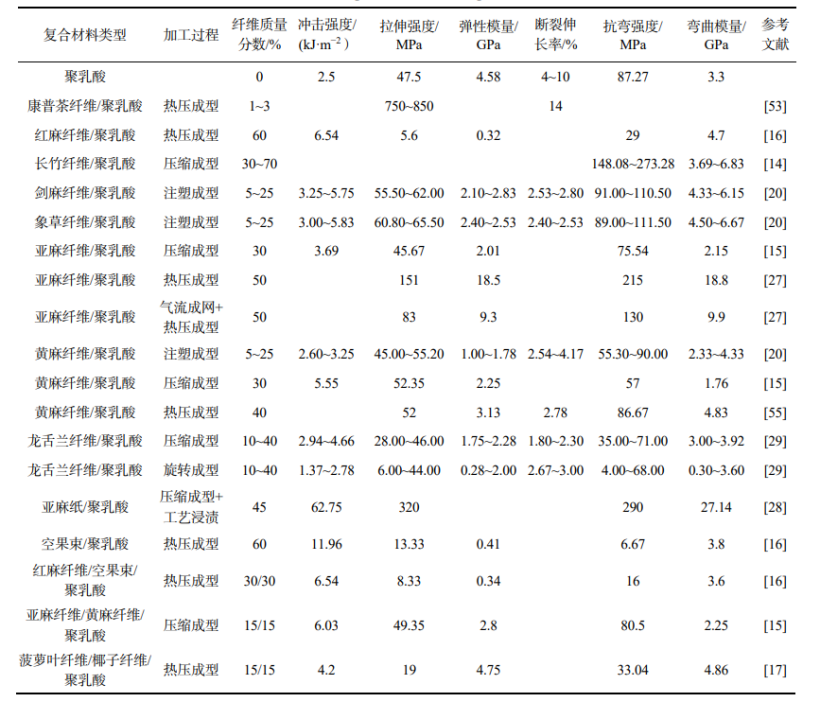 天然纤维素增强聚乳酸复合材料的特点及性能