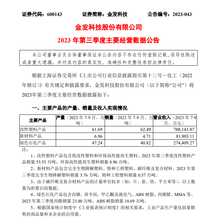 金发科技、普利特、银禧科技等改性塑料企业前三季度营收同比增长