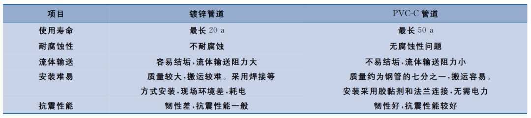 氯化聚氯乙烯树脂在各类管道中的应用