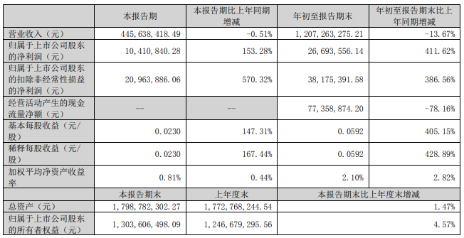 金发科技、普利特、银禧科技等改性塑料企业前三季度营收同比增长