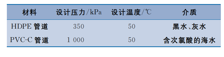 氯化聚氯乙烯树脂在各类管道中的应用