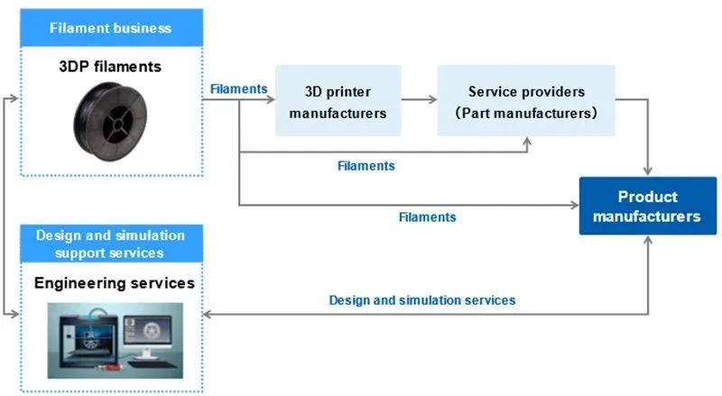 旭化成开始在北美推广新型3D打印线材