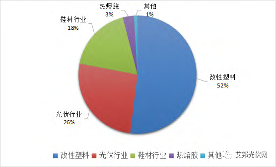 光伏封装胶膜POE材料发展现状与前景分析