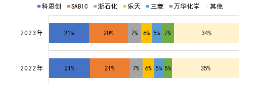 ​2023年聚碳酸酯PC行业大事件