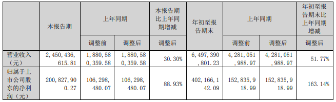 金发科技、普利特、银禧科技等改性塑料企业前三季度营收同比增长