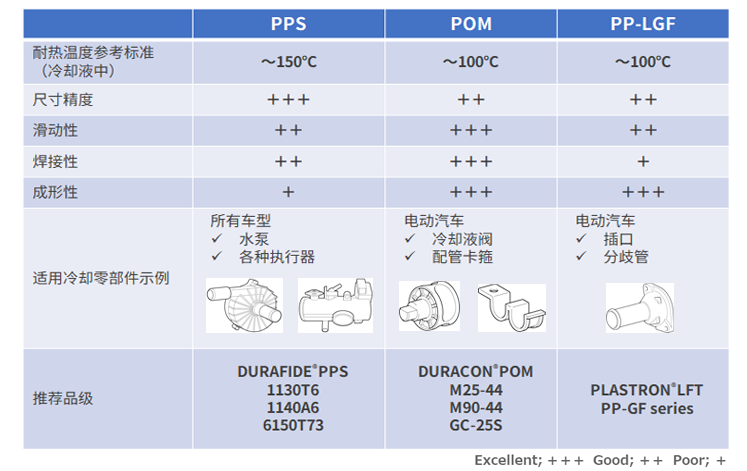 电动车(BEV)的热管理：POM和长纤维增强PP成为新选择的理由