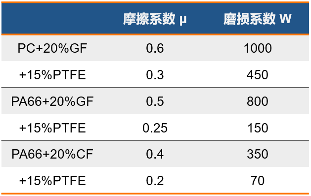 塑料比金属更耐磨？是时候秀一下新材料的耐磨实力了！