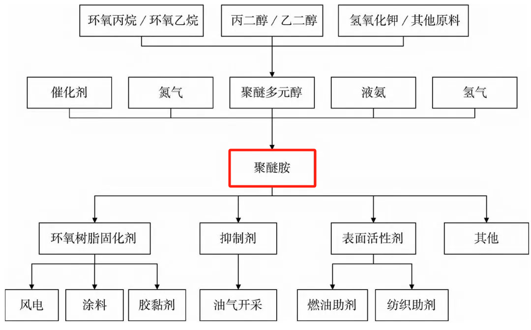 采用大连化物所聚醚胺技术的4万吨/年聚醚胺工业装置投产！