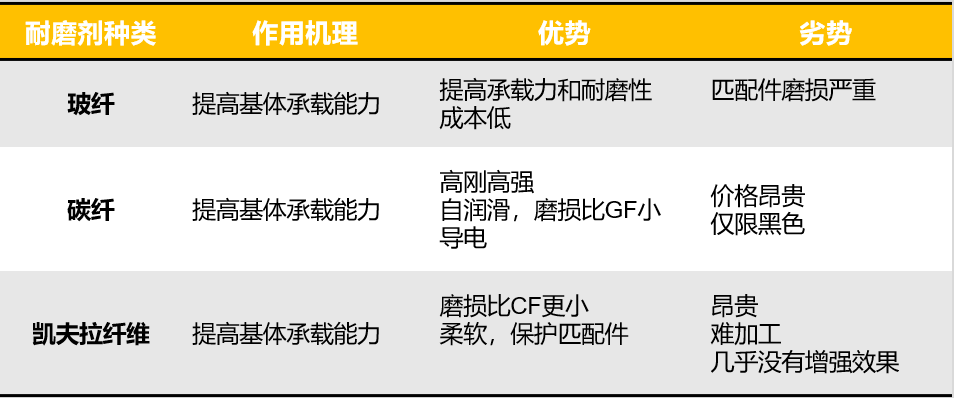 塑料比金属更耐磨？是时候秀一下新材料的耐磨实力了！