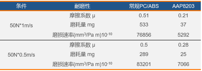 塑料比金属更耐磨？是时候秀一下新材料的耐磨实力了！