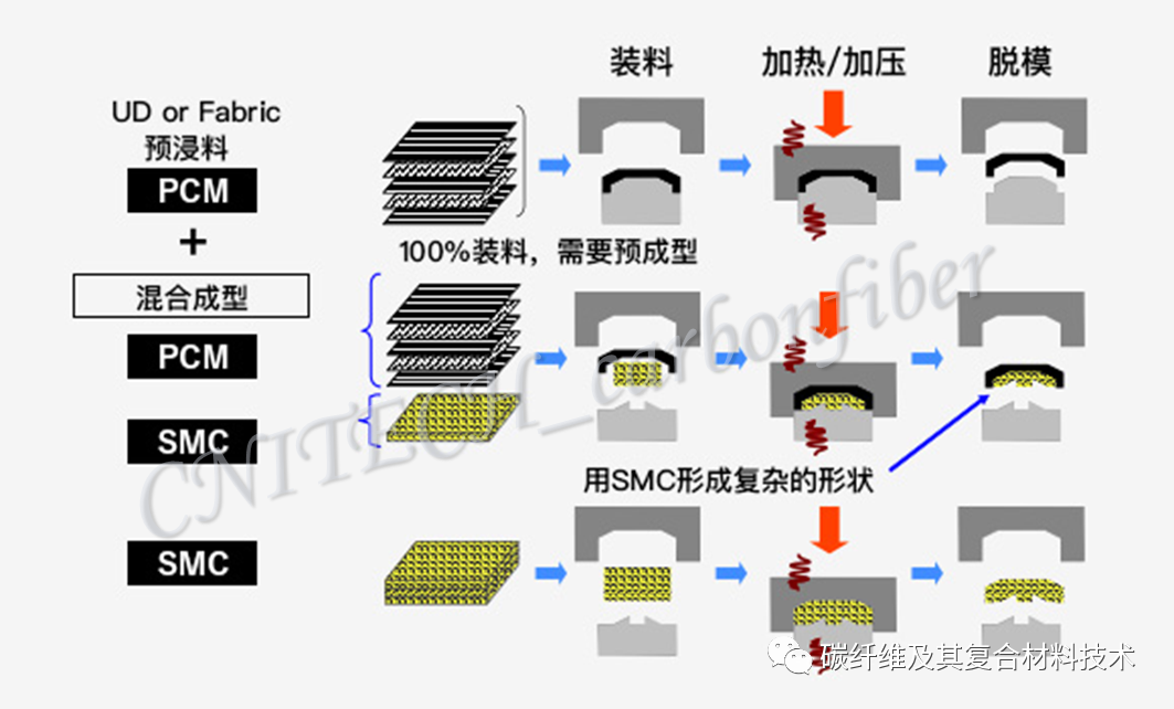 一文简要盘点八种最常见的高性能碳纤维的成型与加工方法（图文并茂版）