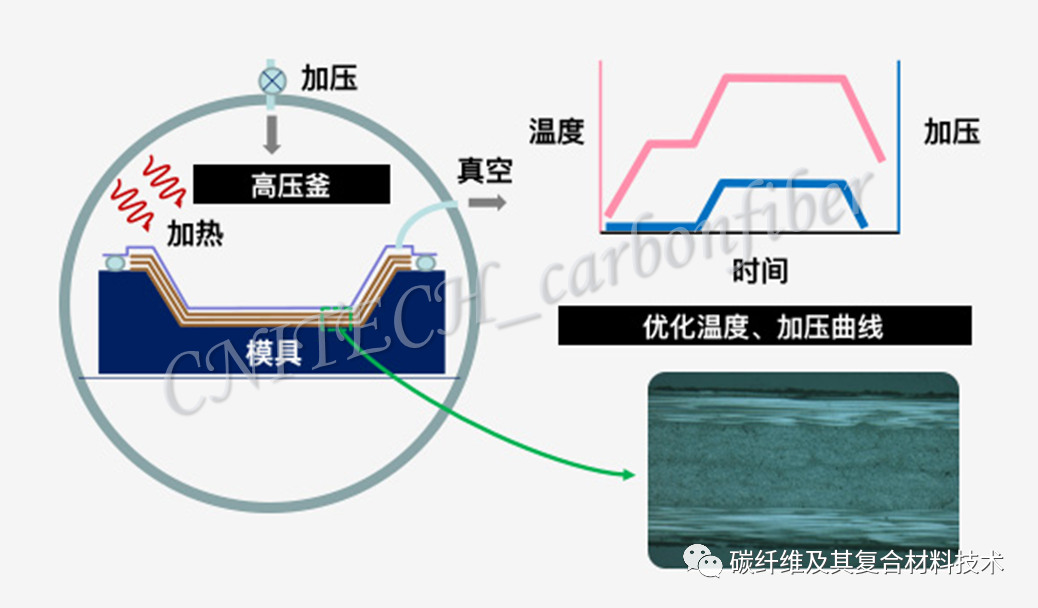 一文简要盘点八种最常见的高性能碳纤维的成型与加工方法（图文并茂版）