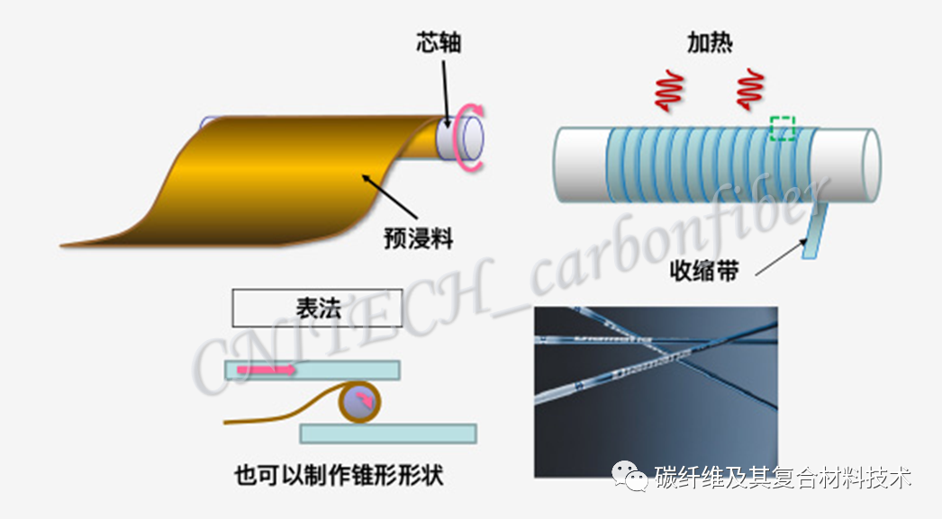 一文简要盘点八种最常见的高性能碳纤维的成型与加工方法（图文并茂版）