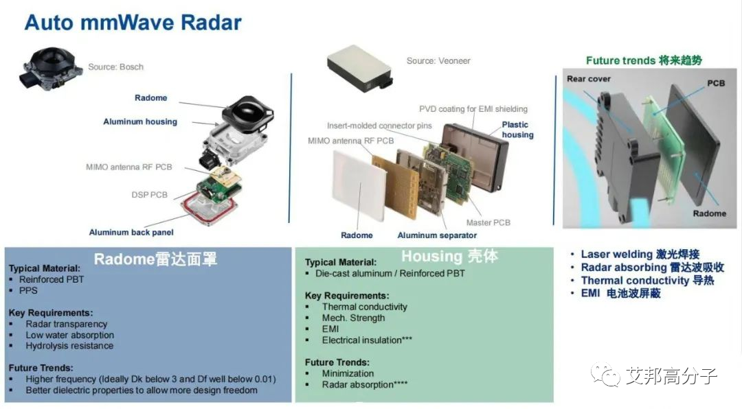 盘点应用于毫米波雷达上的高分子材料及相关供应商