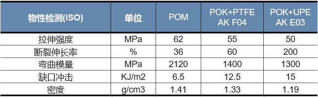 塑料比金属更耐磨？是时候秀一下新材料的耐磨实力了！