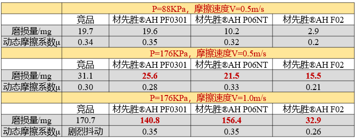 塑料比金属更耐磨？是时候秀一下新材料的耐磨实力了！