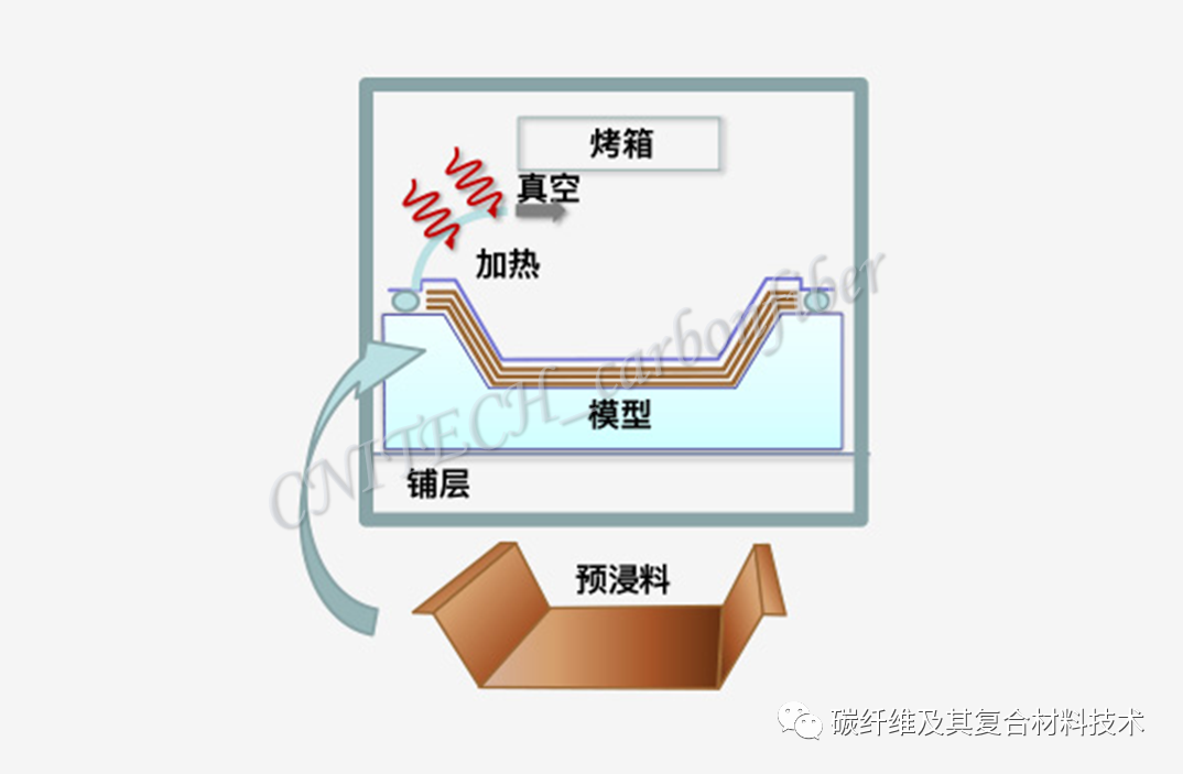 一文简要盘点八种最常见的高性能碳纤维的成型与加工方法（图文并茂版）