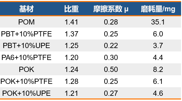 塑料比金属更耐磨？是时候秀一下新材料的耐磨实力了！